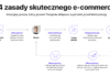 4 zasady skutecznego e-commerce – nowy framework dla Twojego sklepu internetowego