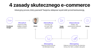 4 zasady skutecznego e-commerce – nowy framework dla Twojego sklepu internetowego